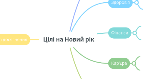 Mind Map: Цілі на Новий рік