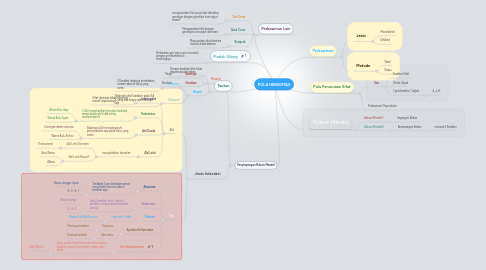 Mind Map: POLA HEREDITAS