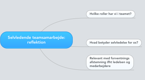 Mind Map: Selvledende teamsamarbejde: reflektion