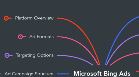 Mind Map: Microsoft Bing Ads