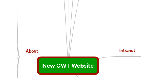 Mind Map: New CWT Website