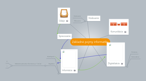 Mind Map: Základné pojmy informatiky