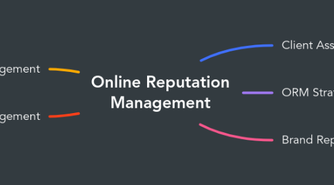 Mind Map: Online Reputation Management