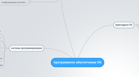 Mind Map: программное обеспечение ПК