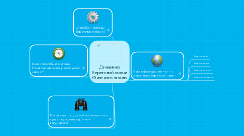 Mind Map: Динамика береговой линии Финского залива