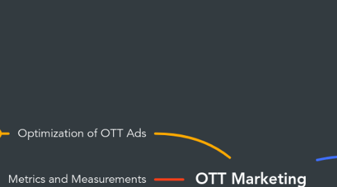 Mind Map: OTT Marketing