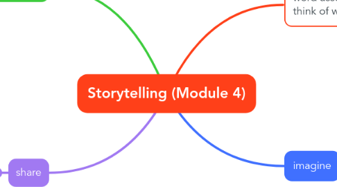 Mind Map: Storytelling (Module 4)