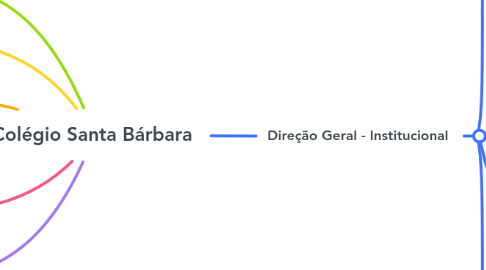 Mind Map: Colégio Santa Bárbara