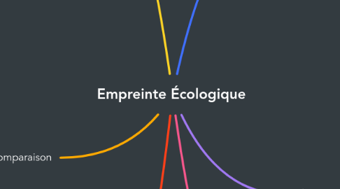 Mind Map: Empreinte Écologique
