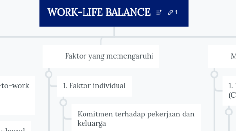 Mind Map: WORK-LIFE BALANCE