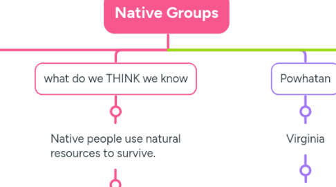 Mind Map: Native Groups