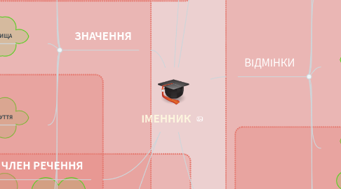 Mind Map: ІМЕННИК