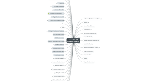 Mind Map: Comunidade BTB Blindagem Total Brasil
