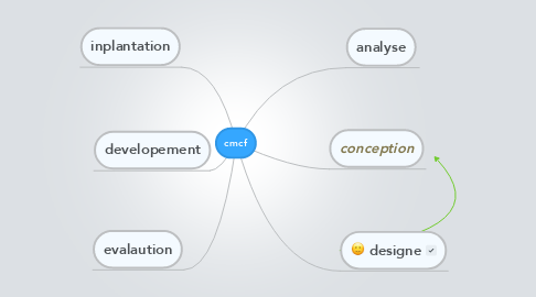 Mind Map: cmcf