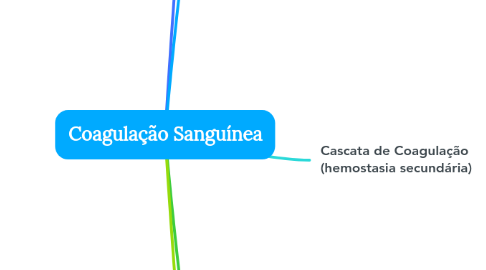 Mind Map: Coagulação Sanguínea