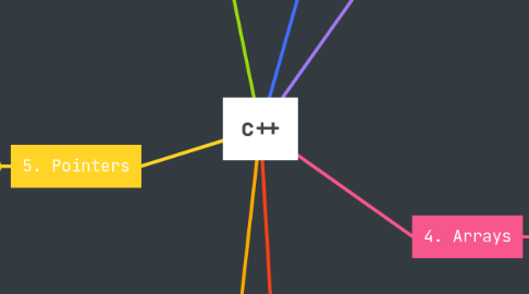 Mind Map: c++
