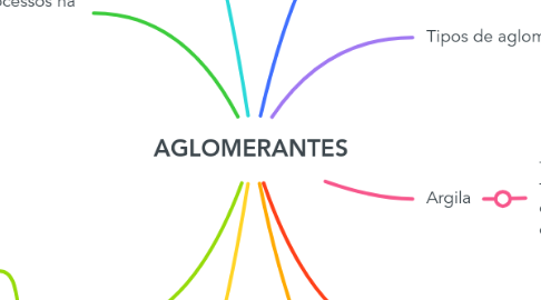 Mind Map: AGLOMERANTES