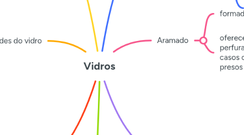 Mind Map: Vidros