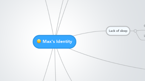Mind Map: Max's Identity