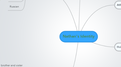 Mind Map: Nathan's Identity