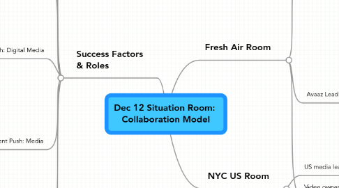 Mind Map: Dec 12 Situation Room: Collaboration Model