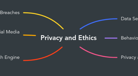 Mind Map: Privacy and Ethics
