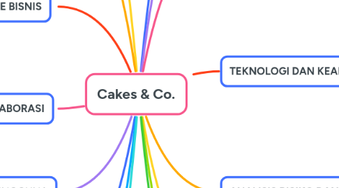 Mind Map: Cakes & Co.