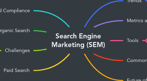 Mind Map: Search Engine Marketing (SEM)