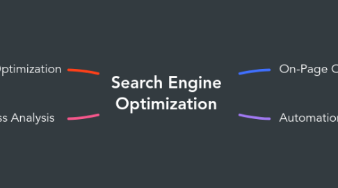 Mind Map: Search Engine Optimization