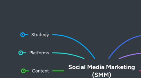 Mind Map: Social Media Marketing (SMM)