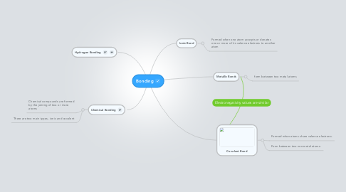 Mind Map: Bonding