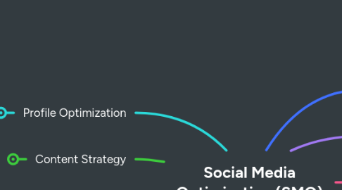 Mind Map: Social Media Optimization (SMO)