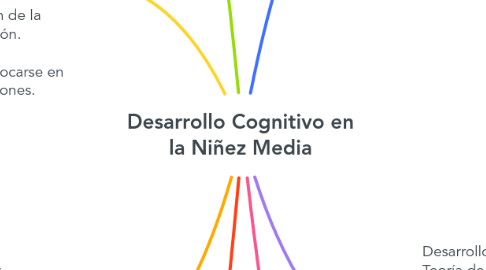 Mind Map: Desarrollo Cognitivo en la Niñez Media