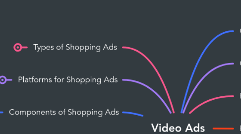 Mind Map: Video Ads