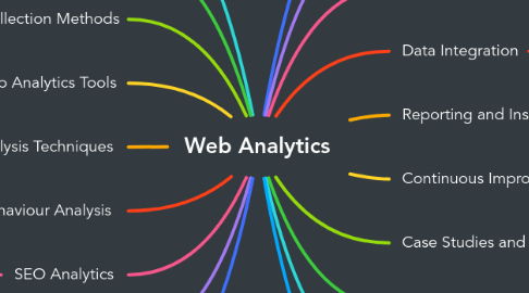 Mind Map: Web Analytics