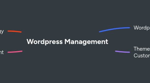 Mind Map: Wordpress Management