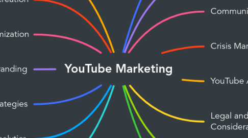 Mind Map: YouTube Marketing