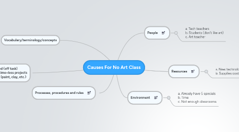 Mind Map: Causes For No Art Class