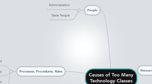 Mind Map: Causes of Too Many Technology Classes