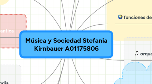 Mind Map: Música y Sociedad Stefania Kirnbauer A01175806