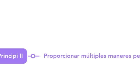 Mind Map: Mapa conceptual del DUA