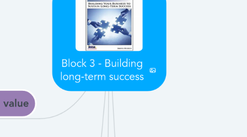 Mind Map: Block 3 - Building long-term success