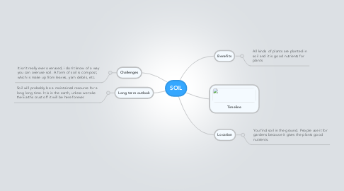 Mind Map: SOIL