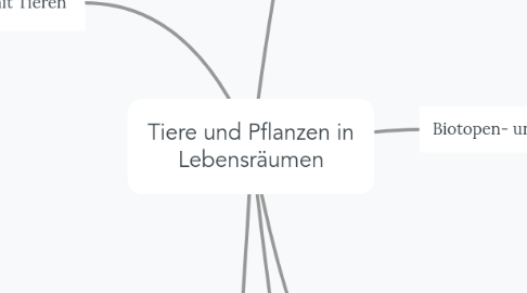 Mind Map: Tiere und Pflanzen in Lebensräumen