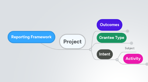 Mind Map: Reporting Framework