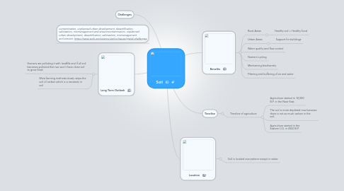 Mind Map: Soil