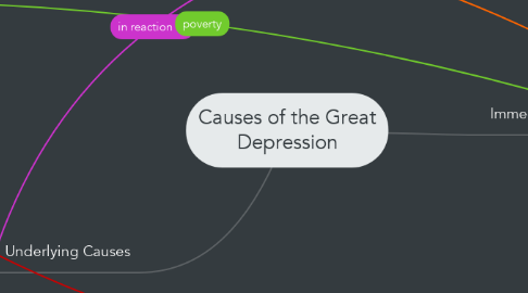 Mind Map: Causes of the Great Depression