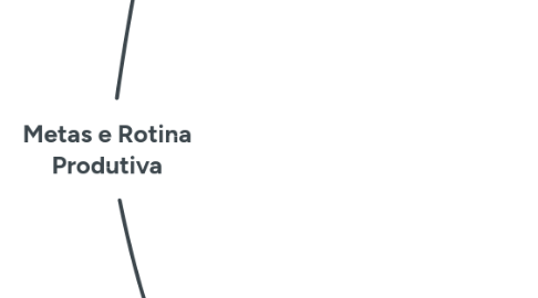 Mind Map: Metas e Rotina Produtiva