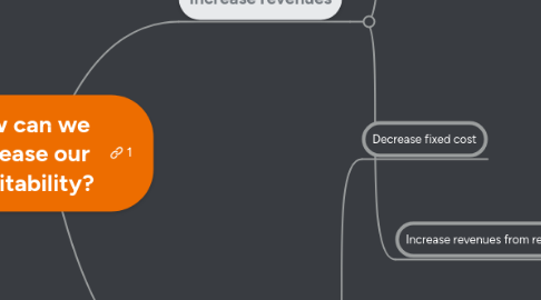 Mind Map: How can we increase our Profitability?