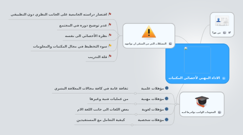 Mind Map: الاداء المهني لأخصائي المكتبات